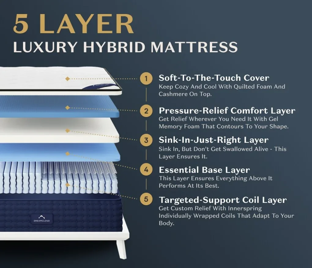 https://media.residenthome.com/contentful/dreamcloud/wp-migration/five-layers-mattress.webp?w=1020&h=876