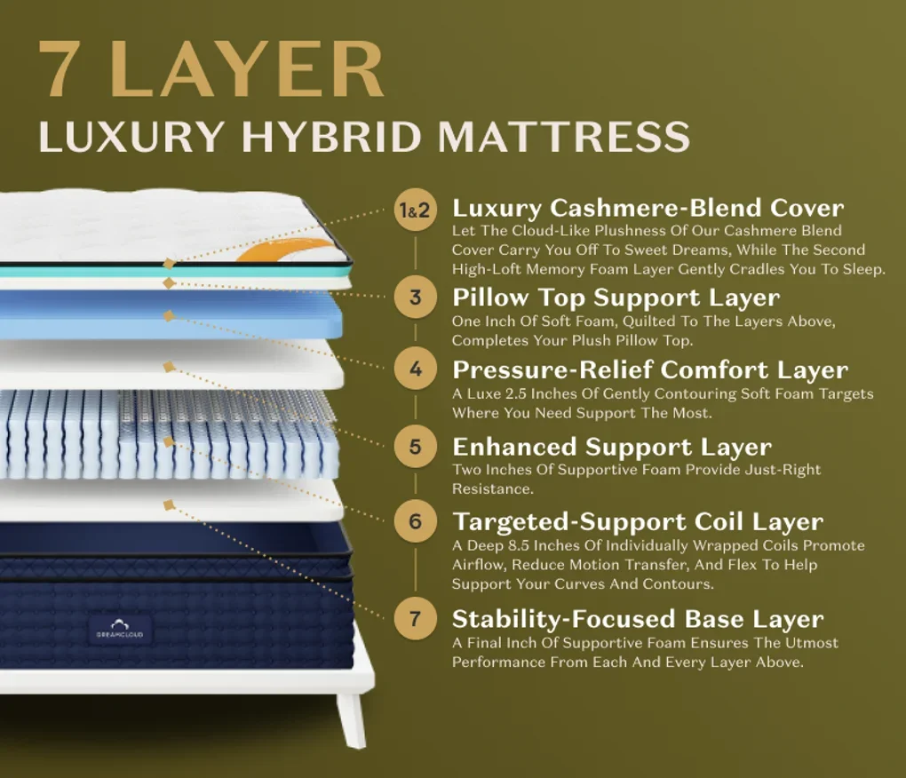 https://media.residenthome.com/contentful/dreamcloud/wp-migration/seven-layers-mattress.webp?w=1020&h=876