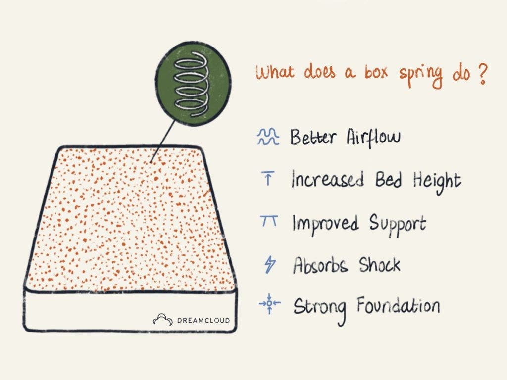 https://media.residenthome.com/contentful/dreamcloud/wp-migration/xxx-do-you-need-a-box-spring-1024x768.jpg?w=1024&h=768