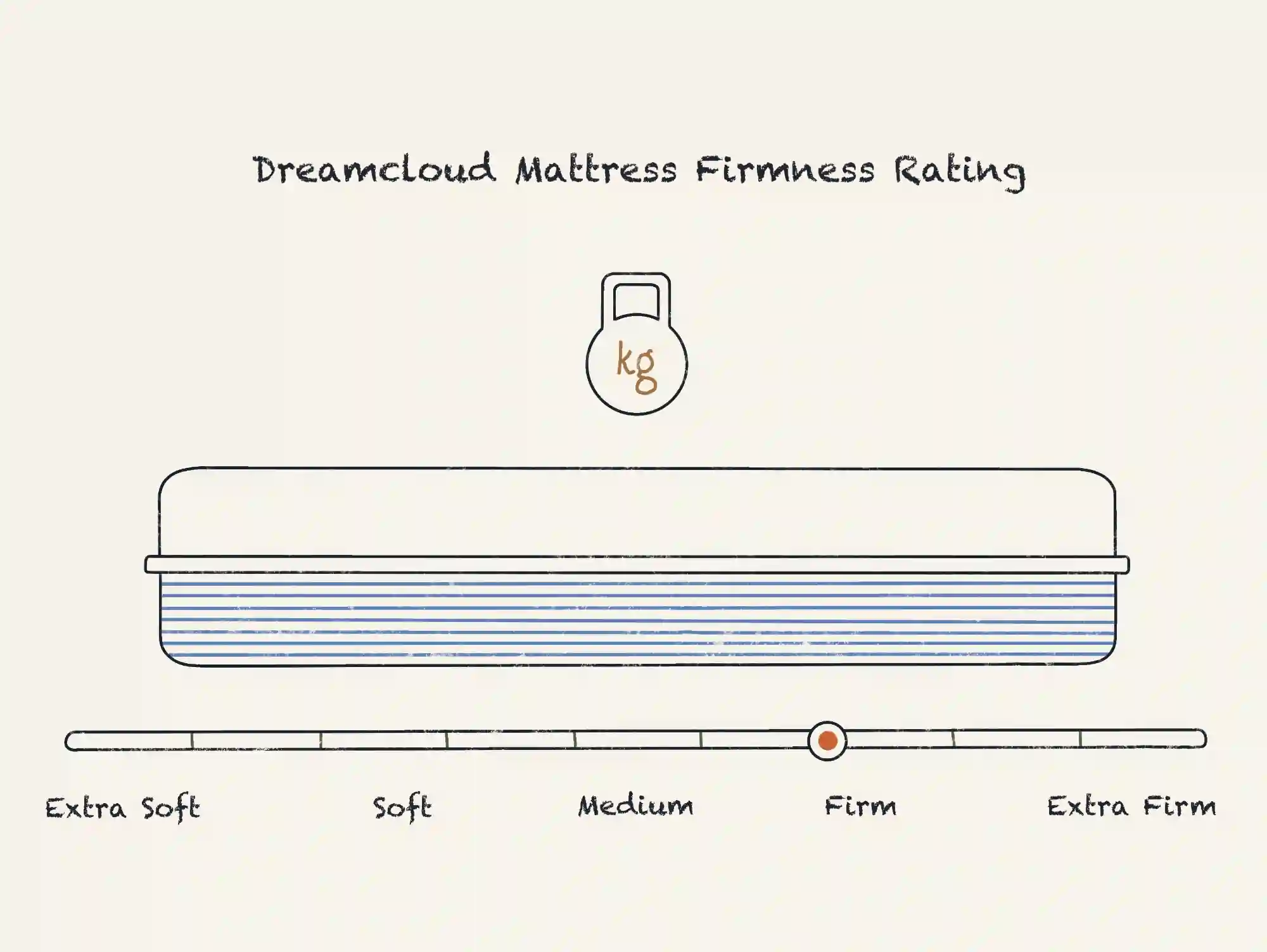 https://media.residenthome.com/contentful/dreamcloud/wp-migration/xxx-dreamcloud-mattress-firmness-rating.webp?w=2000&h=1503