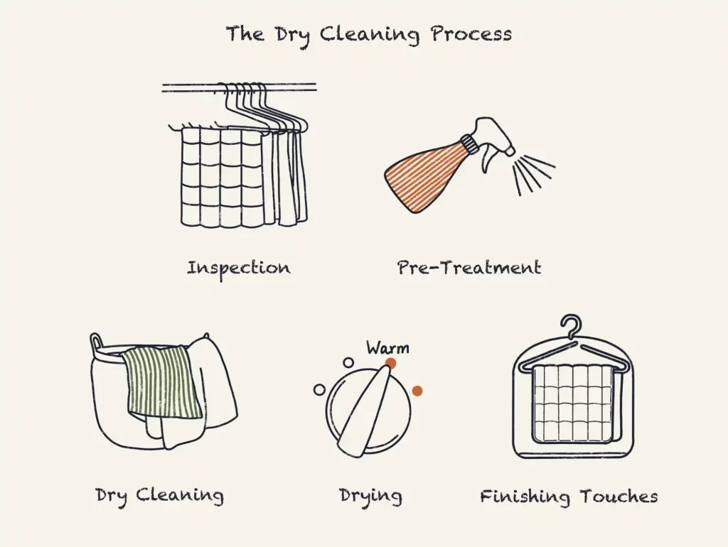 https://media.residenthome.com/contentful/dreamcloud/wp-migration/xxx-dry-cleaning-process-illustration-1024x770.webp?w=1024&h=770