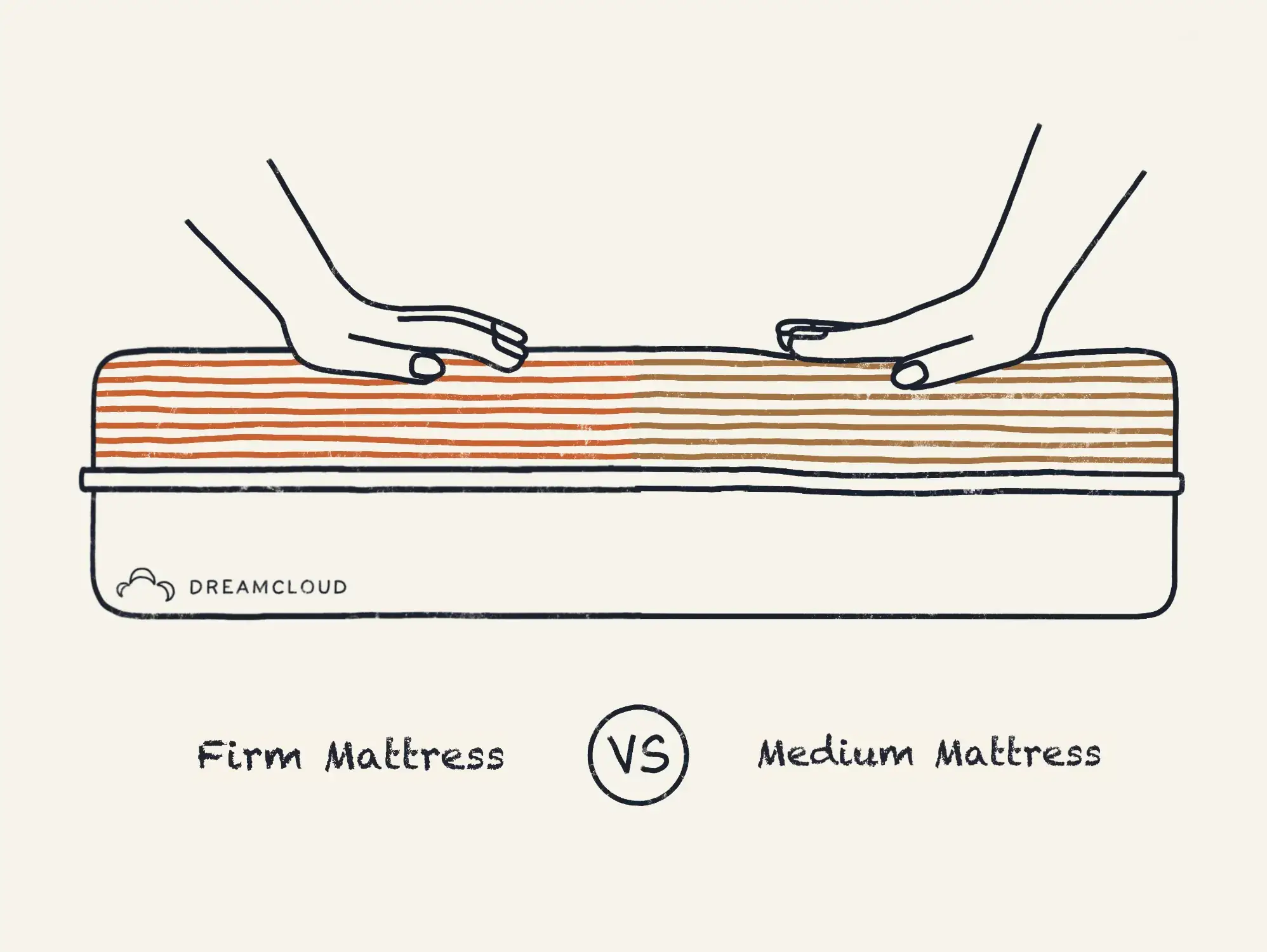https://media.residenthome.com/contentful/dreamcloud/wp-migration/xxx-firm-vs-medium-mattress.webp?w=1996&h=1500