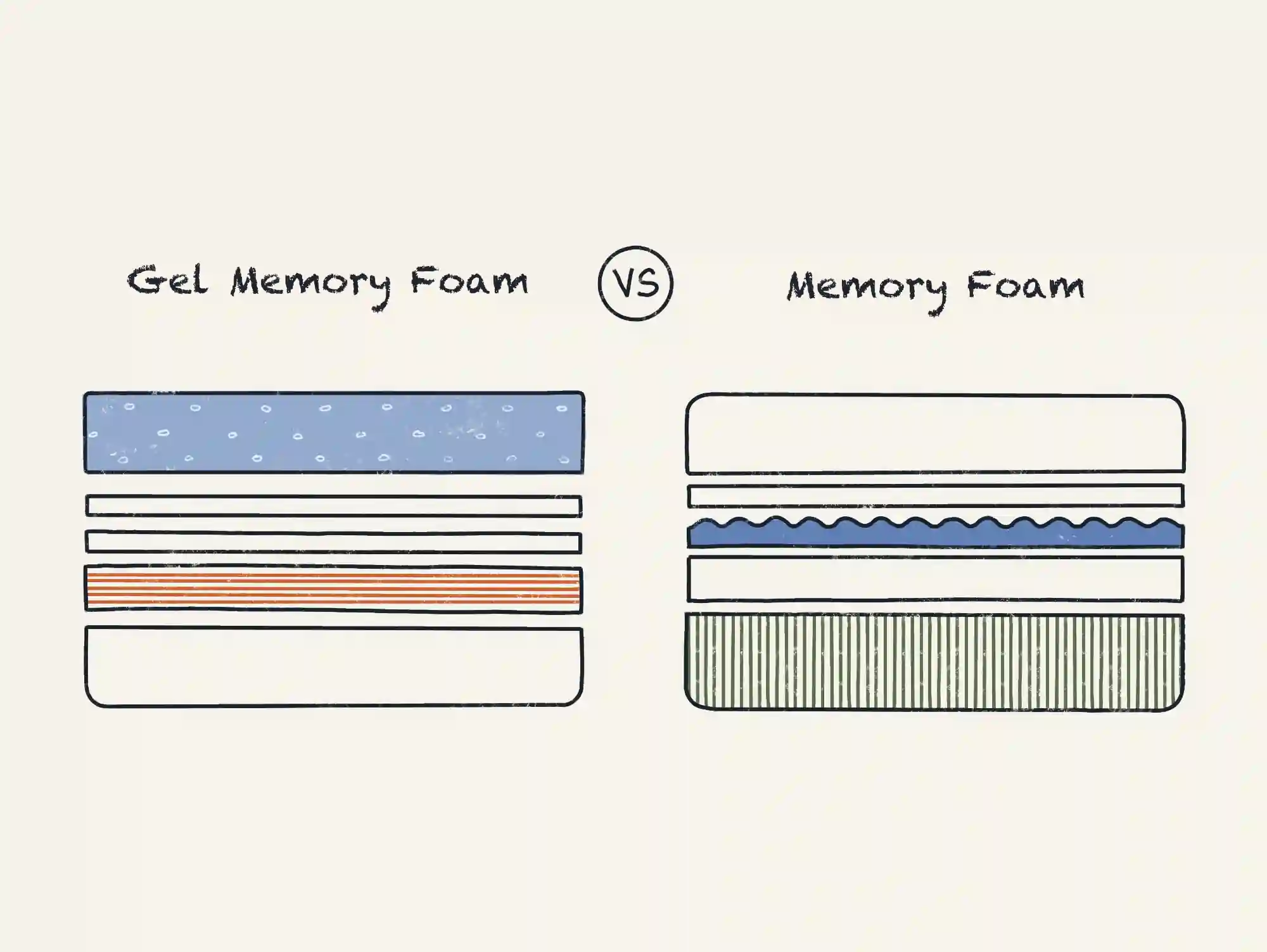 https://media.residenthome.com/contentful/dreamcloud/wp-migration/xxx-gel-memory-foam-vs-memory-foam.webp?w=2000&h=1503