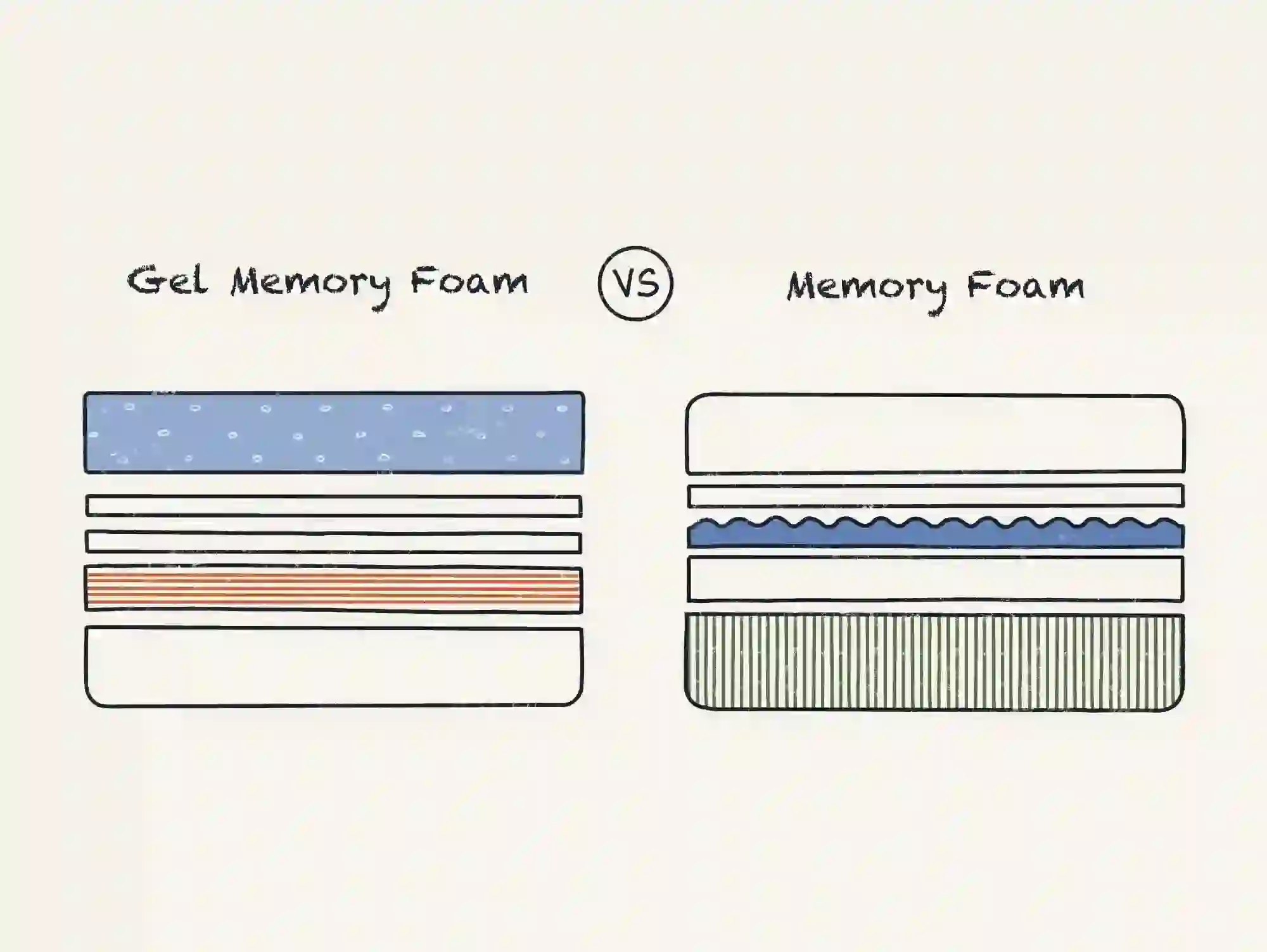 https://media.residenthome.com/contentful/dreamcloud/wp-migration/xxx-gel-memory-foam-vs-memory-foam.webp?w=2000&h=1503
