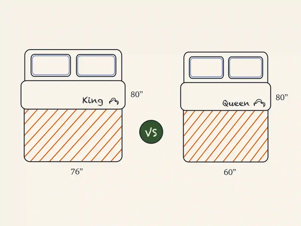 https://media.residenthome.com/contentful/dreamcloud/wp-migration/xxx-king-vs-queen-mattress-comparision-illustration-1024x768.webp?w=1024&h=768