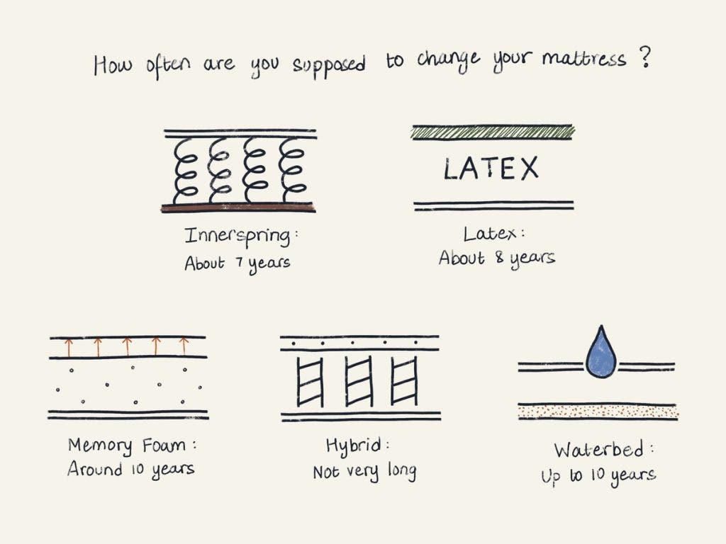 https://media.residenthome.com/contentful/dreamcloud/wp-migration/xxx-types-of-mattresses-and-their-lifespan-1024x768.jpg?w=1024&h=768