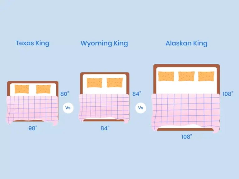 https://media.residenthome.com/contentful/wp-migration/xxx-wyoming-king-vs-alaskan-king-vs-texas-king-illustration-768x576.webp?w=768&h=576