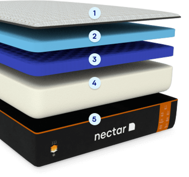 Premier Copper Memory Foam Mattress Starts At 71 Mo Forever Warranty Nectar Sleep